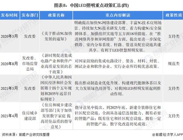 2022年中国LED照明行业全景图谱：市场规模，竞争格局和发展趋势