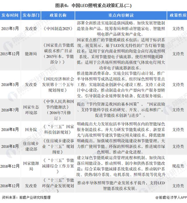 2022年中国LED照明行业全景图谱：市场规模，竞争格局和发展趋势