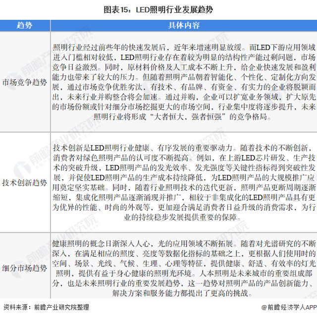 2022年中国LED照明行业全景图谱：市场规模，竞争格局和发展趋势