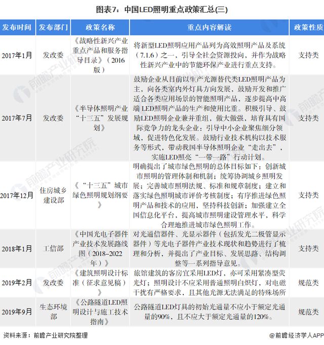 2022年中国LED照明行业全景图谱：市场规模，竞争格局和发展趋势