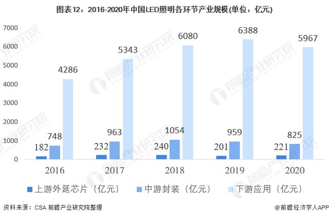 2022年中国LED照明行业全景图谱：市场规模，竞争格局和发展趋势