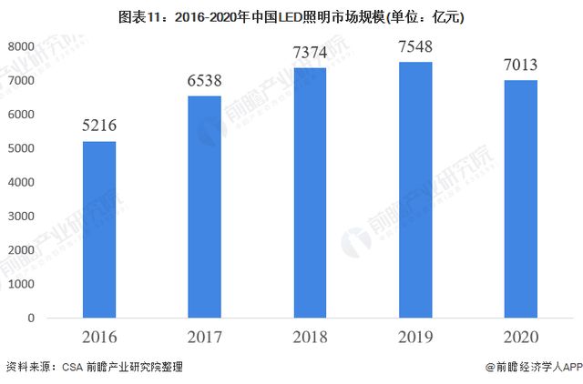 2022年中国LED照明行业全景图谱：市场规模，竞争格局和发展趋势