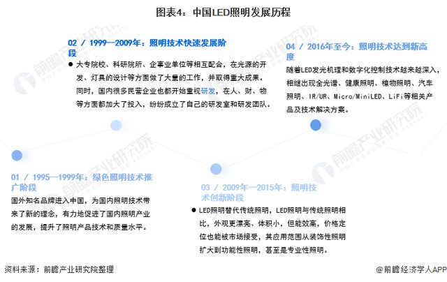 2022年中国LED照明行业全景图谱：市场规模，竞争格局和发展趋势