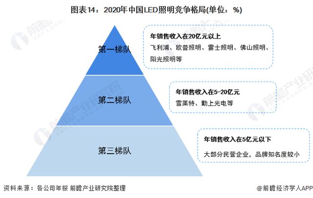 2022年中国LED照明行业全景图谱：市场规模，竞争格局和发展趋势