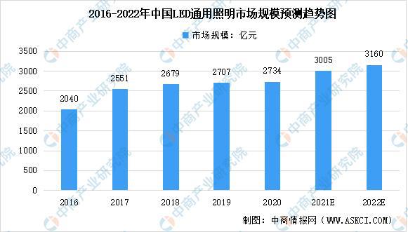 2022年中国LED行业及其细分领域市场规模预测分析