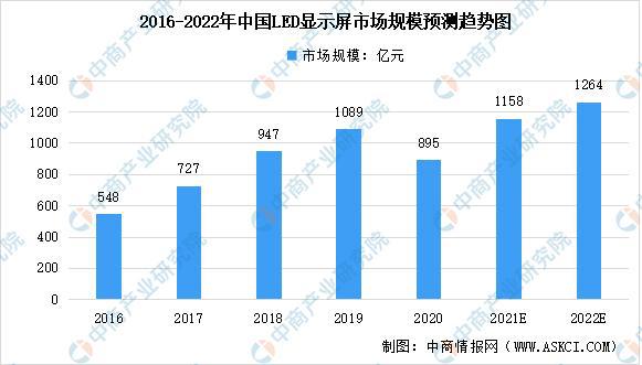 2022年中国LED行业及其细分领域市场规模预测分析