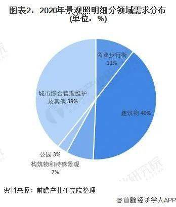 我国景观照明应用市场需求分析：建筑物需求大、城市景观照明管理与维护需求增加 