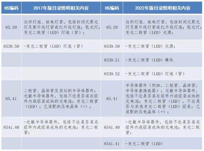 2022年1月1日起，LED照明产品出口请注意！
