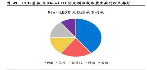 Mini LED爆发，PCB厂商迎来机会