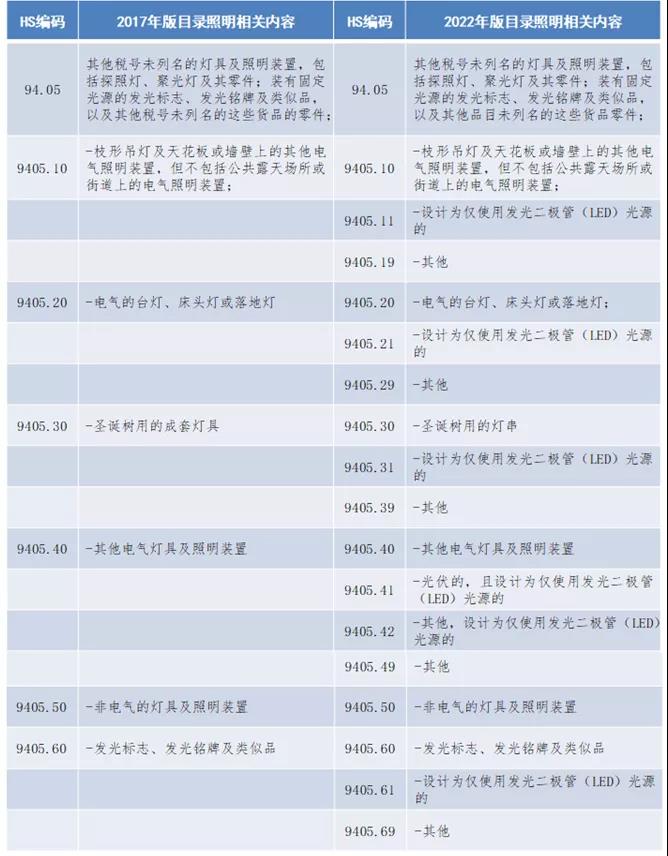 2022年1月1日起，LED照明产品出口请注意！