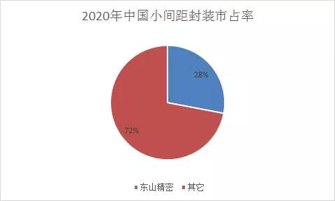 月产能23000KK,市占率第一,”小间距封装之王”是如何炼成的? 月产能23000KK,市占率第一,”小间距封装之王”是如何炼成的?