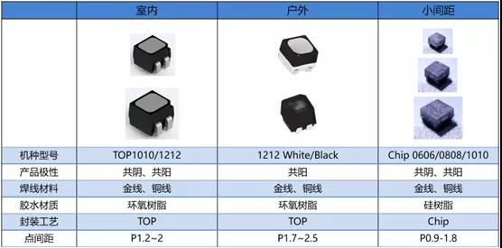 月产能23000KK,市占率第一,”小间距封装之王”是如何炼成的? 月产能23000KK,市占率第一,”小间距封装之王”是如何炼成的?