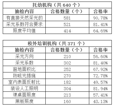 教育照明相关行业动态