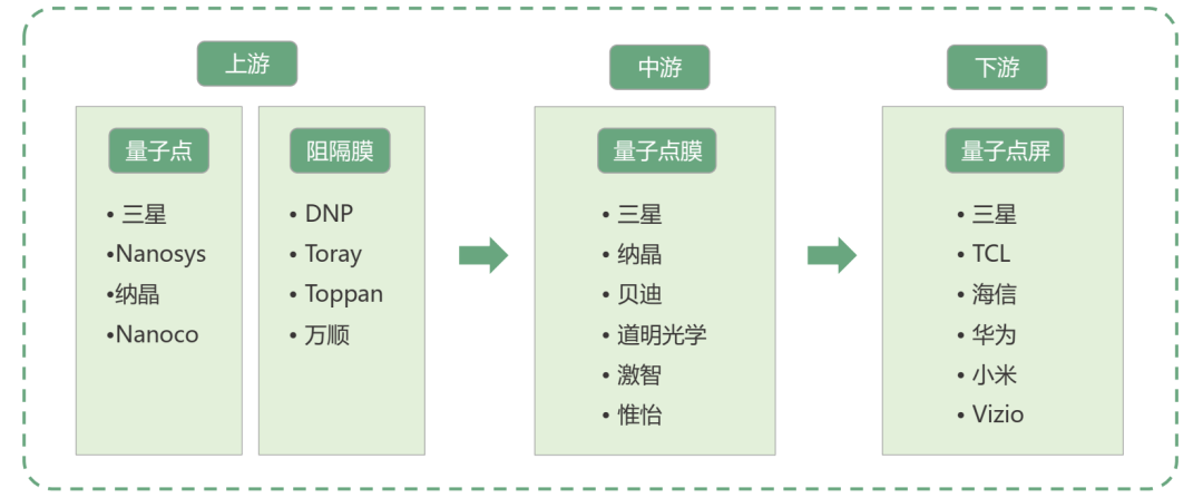 Mini LED爆发或让量子点膜方案成显示标配，全球产业链格局如何？ 