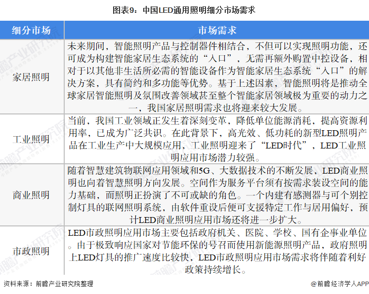 十张图看懂2021年的中国LED照明市场