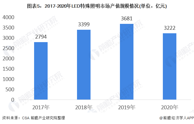 十张图看懂2021年的中国LED照明市场