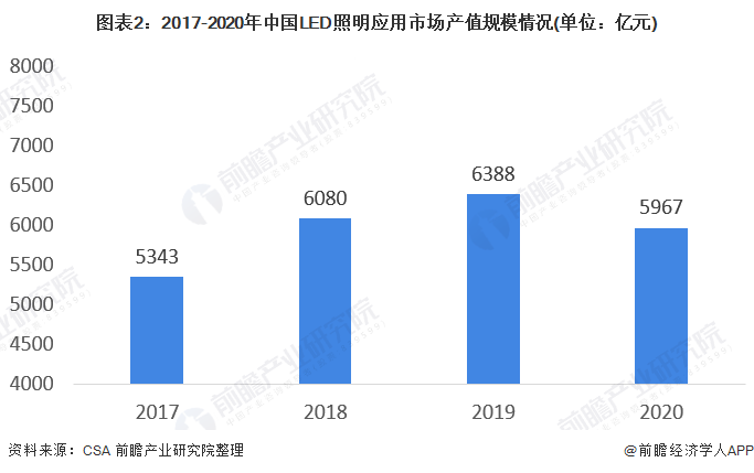 十张图看懂2021年的中国LED照明市场