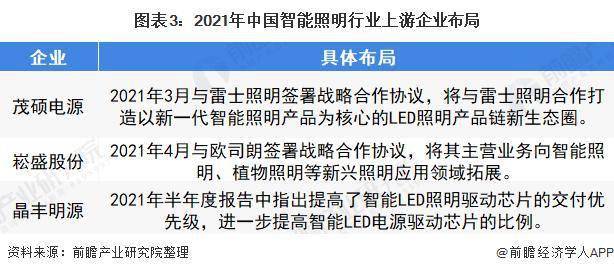 2022 年中国智能照明行业市场规模及竞争格局分析 现阶段我国智能照明市场机遇与挑战并存 