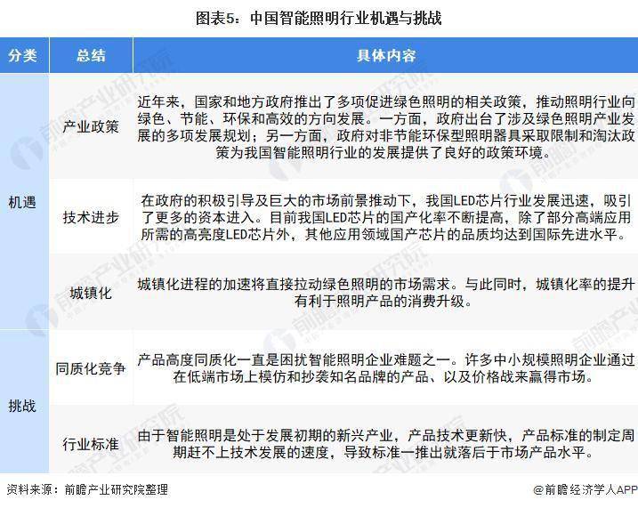 2022 年中国智能照明行业市场规模及竞争格局分析 现阶段我国智能照明市场机遇与挑战并存 