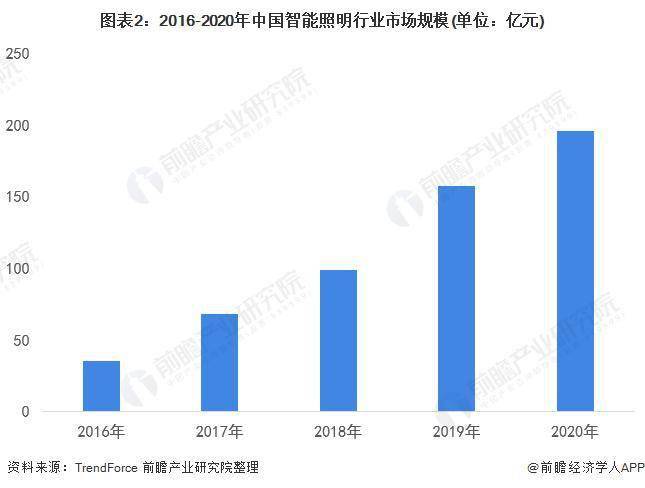 2022 年中国智能照明行业市场规模及竞争格局分析 现阶段我国智能照明市场机遇与挑战并存 