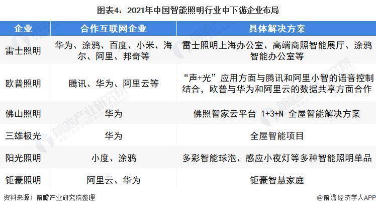 2022 年中国智能照明行业市场规模及竞争格局分析 现阶段我国智能照明市场机遇与挑战并存 