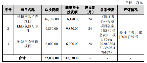 关注!这家LED照企IPO传来好消息…… 关注!这家LED照企IPO传来好消息……