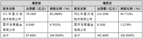 TCL科技拟150亿扩建t5项目,指向车载、VR等领域 TCL科技拟150亿扩建t5项目,指向车载、VR等领域