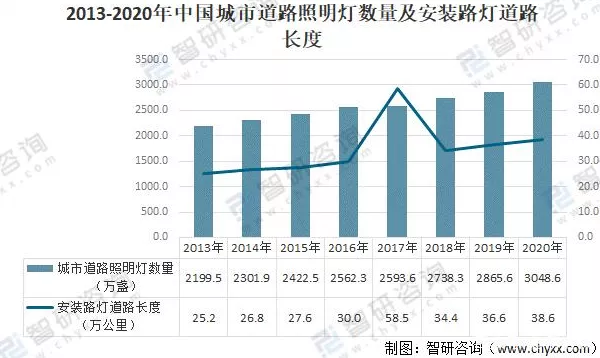 2021中国城市照明行业报告：城市路灯数量逐年增加