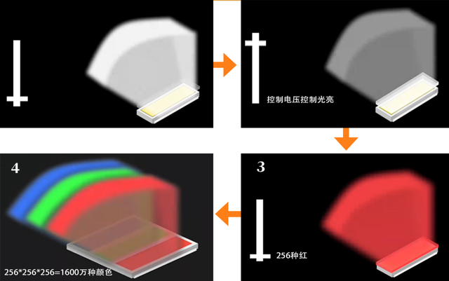 超清大屏时代，LED和MiniLED有这样不为人知的关系！