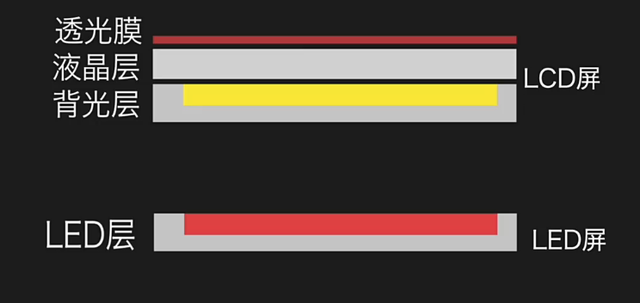 超清大屏时代，LED和MiniLED有这样不为人知的关系！