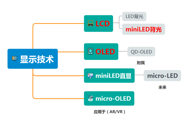 超清大屏时代，LED和MiniLED有这样不为人知的关系！