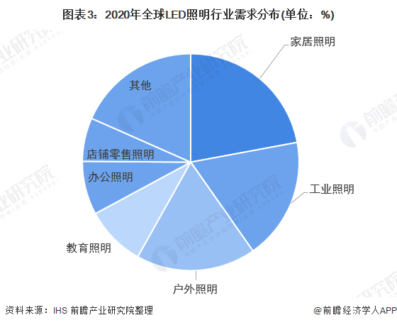 2022年全球LED照明市场将有所回温