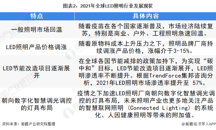 2022年全球LED照明市场将有所回温