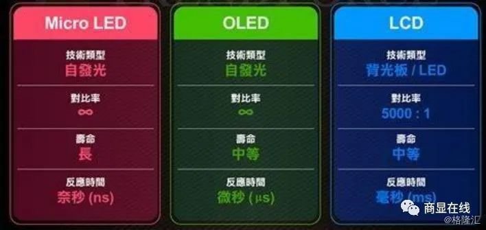 Micro LED 的未来在哪里？
