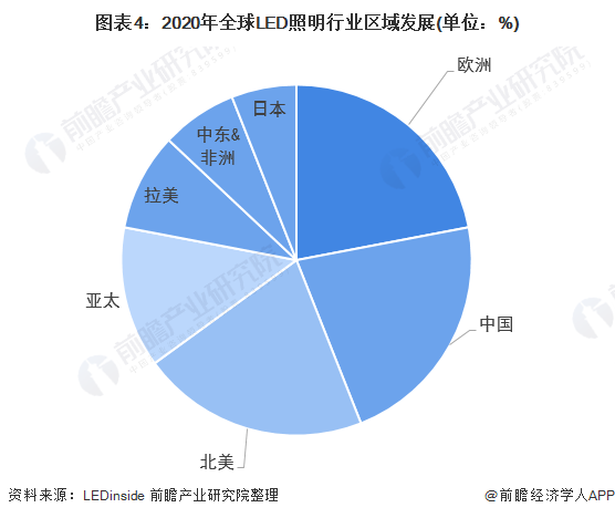 2022年全球LED照明市场将有所回温