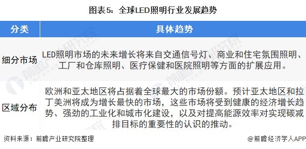 2022年全球LED照明市场将有所回温