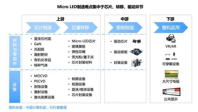 Micro LED重塑产业链，迎巨大市场机遇