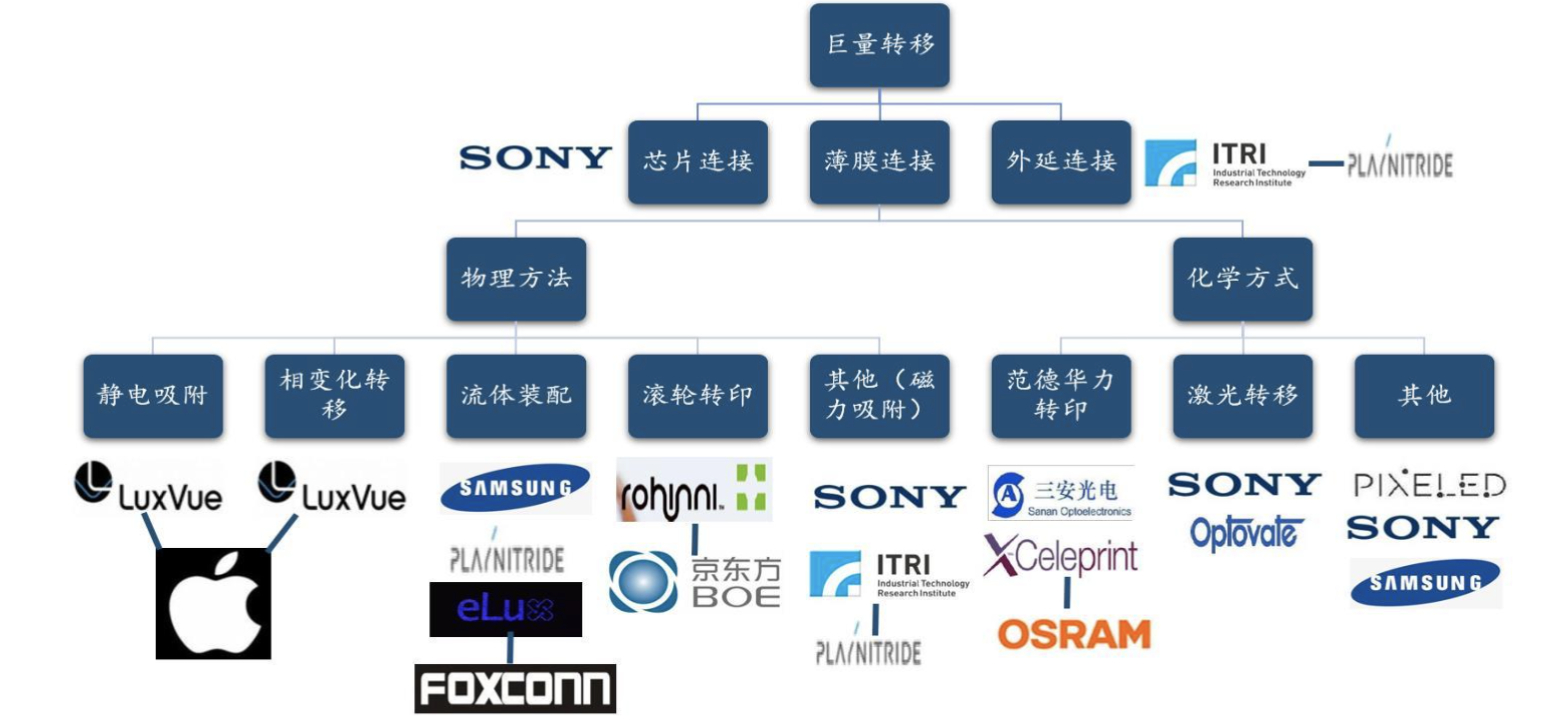 Micro LED重塑产业链，迎巨大市场机遇