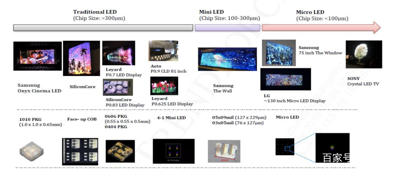 Micro LED重塑产业链，迎巨大市场机遇