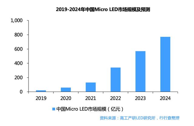 Micro LED重塑产业链，迎巨大市场机遇