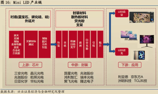 miniLED产业链或将以150%的复合增速高速增长 miniLED产业链或将以150%的复合增速高速增长
