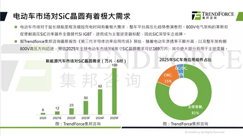 产业洞察：SiC/GaN功率市场未来如何？