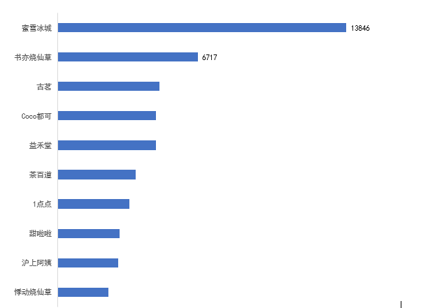 2021年零售市场数字标牌销量预测36.5万台，茶饮行业增长空间大