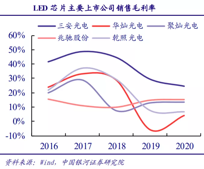 三安光电：进击中的LED芯片龙头，打造化合物半导体一站式平台