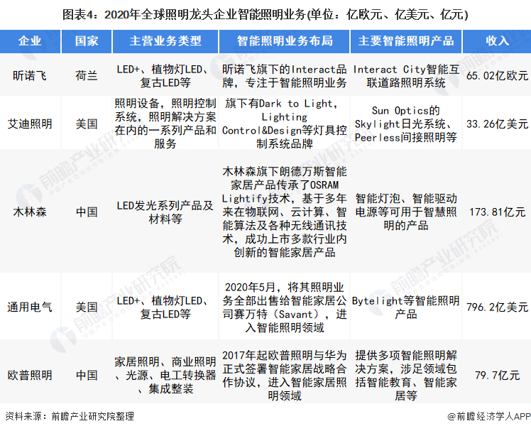 2022年全球智能照明行业市场规模及发展趋势分析 全球智能照明呈现品牌集成等四大趋势
