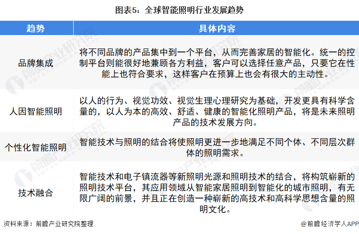 2022年全球智能照明行业市场规模及发展趋势分析 全球智能照明呈现品牌集成等四大趋势