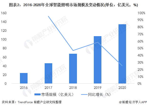 2022年全球智能照明行业市场规模及发展趋势分析 全球智能照明呈现品牌集成等四大趋势