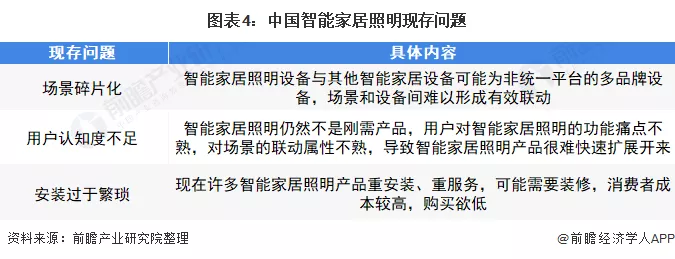 2022年中国智能家居照明行业市场现状及发展趋势分析