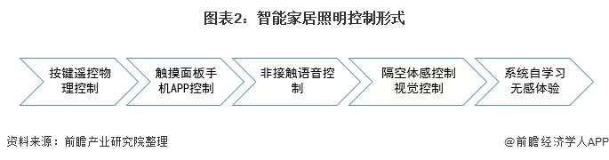 2022年中国智能家居照明行业市场现状及发展趋势分析