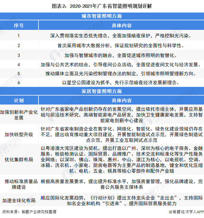 2022年广东省智能照明行业市场现状及发展前景分析 处于国内领先地位